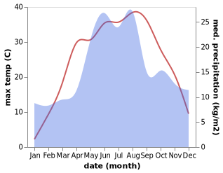 temperature and rainfall during the year in Kuznetsovo-Mykhaylivka