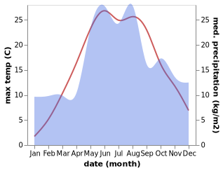 temperature and rainfall during the year in Manhush