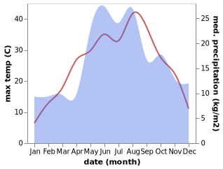 temperature and rainfall during the year in Urzuf