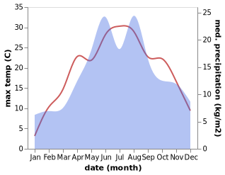 temperature and rainfall during the year in Bili Oslavy