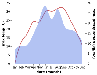 temperature and rainfall during the year in Bukachevtsy