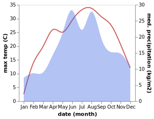 temperature and rainfall during the year in Khymchyn