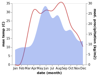 temperature and rainfall during the year in Berezivka