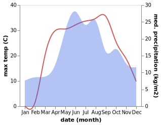 temperature and rainfall during the year in Blyznyuky