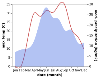 temperature and rainfall during the year in Huty