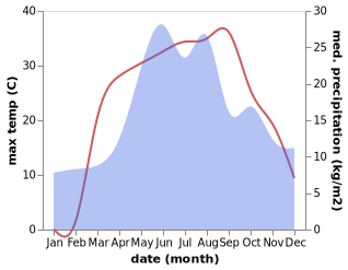 temperature and rainfall during the year in Izyum