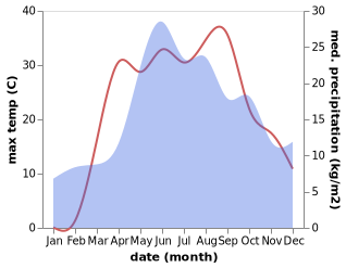 temperature and rainfall during the year in Krasnokutsk