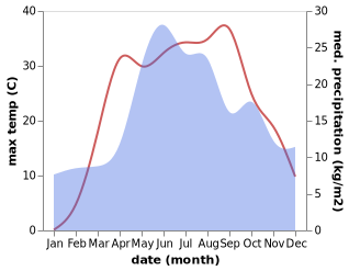 temperature and rainfall during the year in Sakhnovshchyna