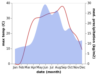 temperature and rainfall during the year in Shevchenkove