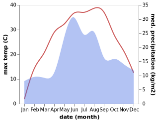 temperature and rainfall during the year in Arkhangel'skoye