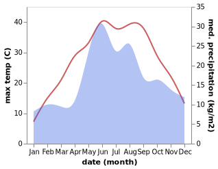 temperature and rainfall during the year in Beryslav