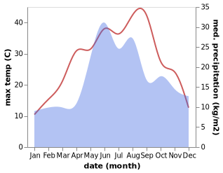 temperature and rainfall during the year in Ivanivka