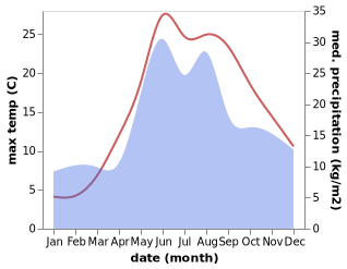 temperature and rainfall during the year in Krasne