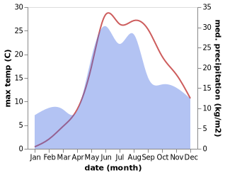 temperature and rainfall during the year in Stanislav