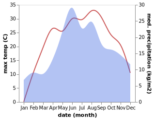 temperature and rainfall during the year in Bazaliya