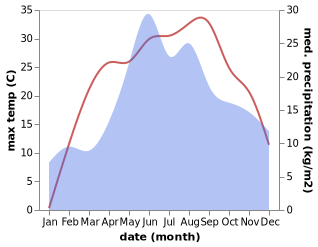 temperature and rainfall during the year in Chemerivtsi