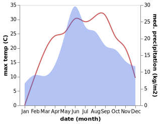 temperature and rainfall during the year in Derazhnya