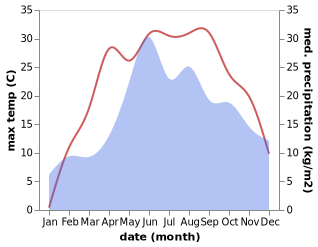 temperature and rainfall during the year in Netishyn