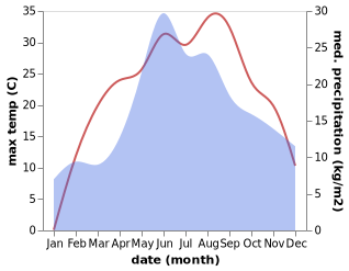 temperature and rainfall during the year in Nova Ushytsya