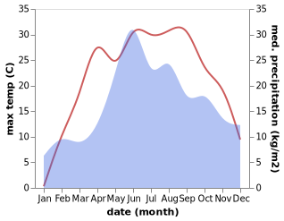 temperature and rainfall during the year in Slavuta