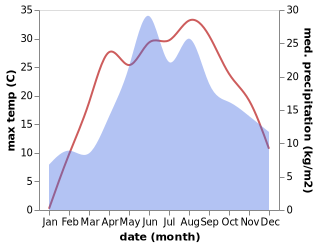 temperature and rainfall during the year in Volochys'k