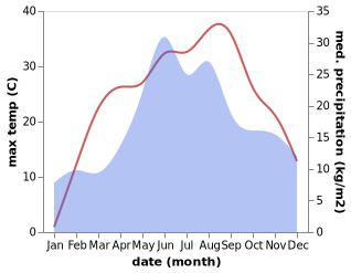 temperature and rainfall during the year in Voronovitsa