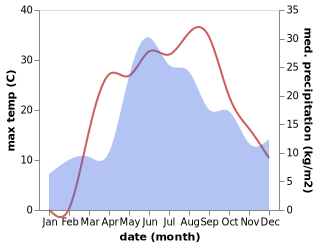 temperature and rainfall during the year in Baryshivka