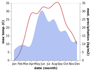 temperature and rainfall during the year in Boryspil'