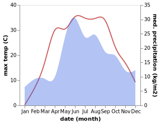 temperature and rainfall during the year in Boyarka