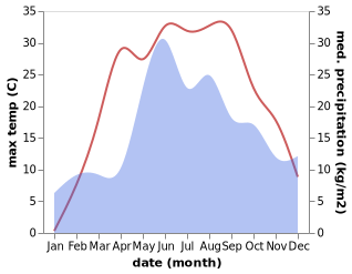 temperature and rainfall during the year in Ivankiv