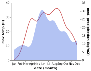 temperature and rainfall during the year in Kaharlyk