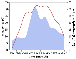 temperature and rainfall during the year in Kodra