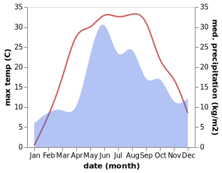 temperature and rainfall during the year in Krivaya Gora