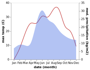 temperature and rainfall during the year in Skvyra