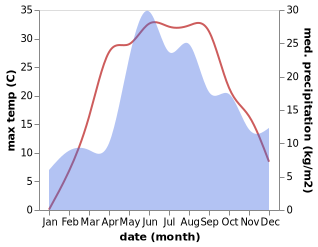 temperature and rainfall during the year in Slavutich