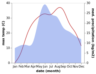 temperature and rainfall during the year in Adzhamka