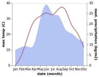 temperature and rainfall during the year in Balakhovka