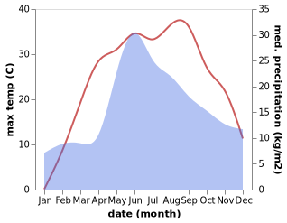 temperature and rainfall during the year in Dobrovelychkivka