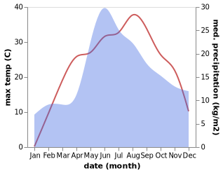 temperature and rainfall during the year in Hayvoron