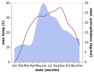 temperature and rainfall during the year in Novoukrayinka