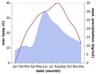 temperature and rainfall during the year in Pobugskoye