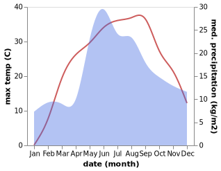 temperature and rainfall during the year in Pomichna