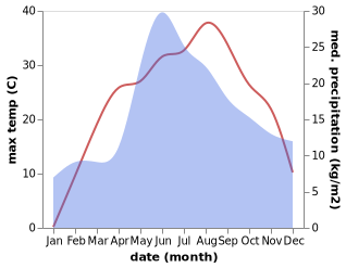 temperature and rainfall during the year in Sal'kovo