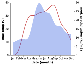 temperature and rainfall during the year in Svitlovods'k