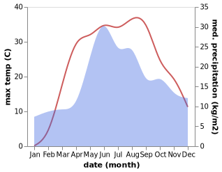 temperature and rainfall during the year in Vlasovka