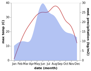 temperature and rainfall during the year in Zavallya