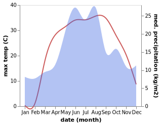 temperature and rainfall during the year in Alchevs'k