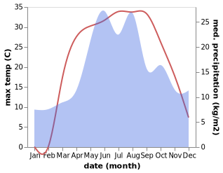 temperature and rainfall during the year in Bilokurakyne