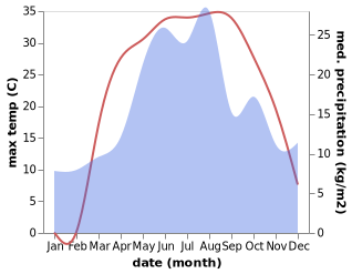 temperature and rainfall during the year in Bilovods'k