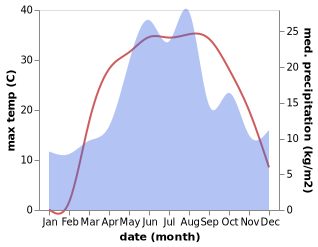 temperature and rainfall during the year in Engel'sovo